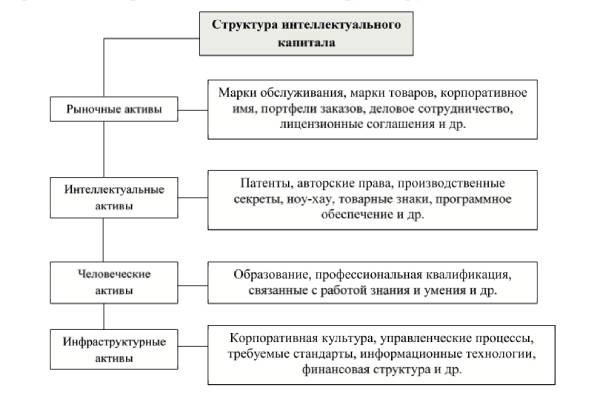 Статья: Структура интеллектуального капитала России