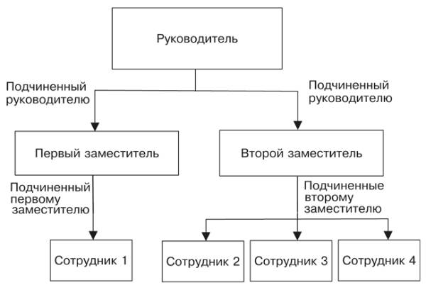 Характеристика типов организационных структур предприятия