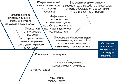 Диаграмма Исикавы: пример, шаблон и правила построения