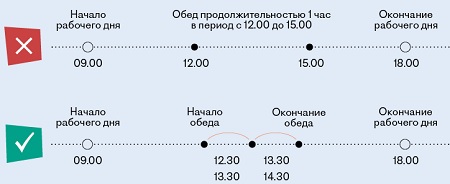 Обеденный перерыв: сколько длится и как предоставлять по ТК РФ